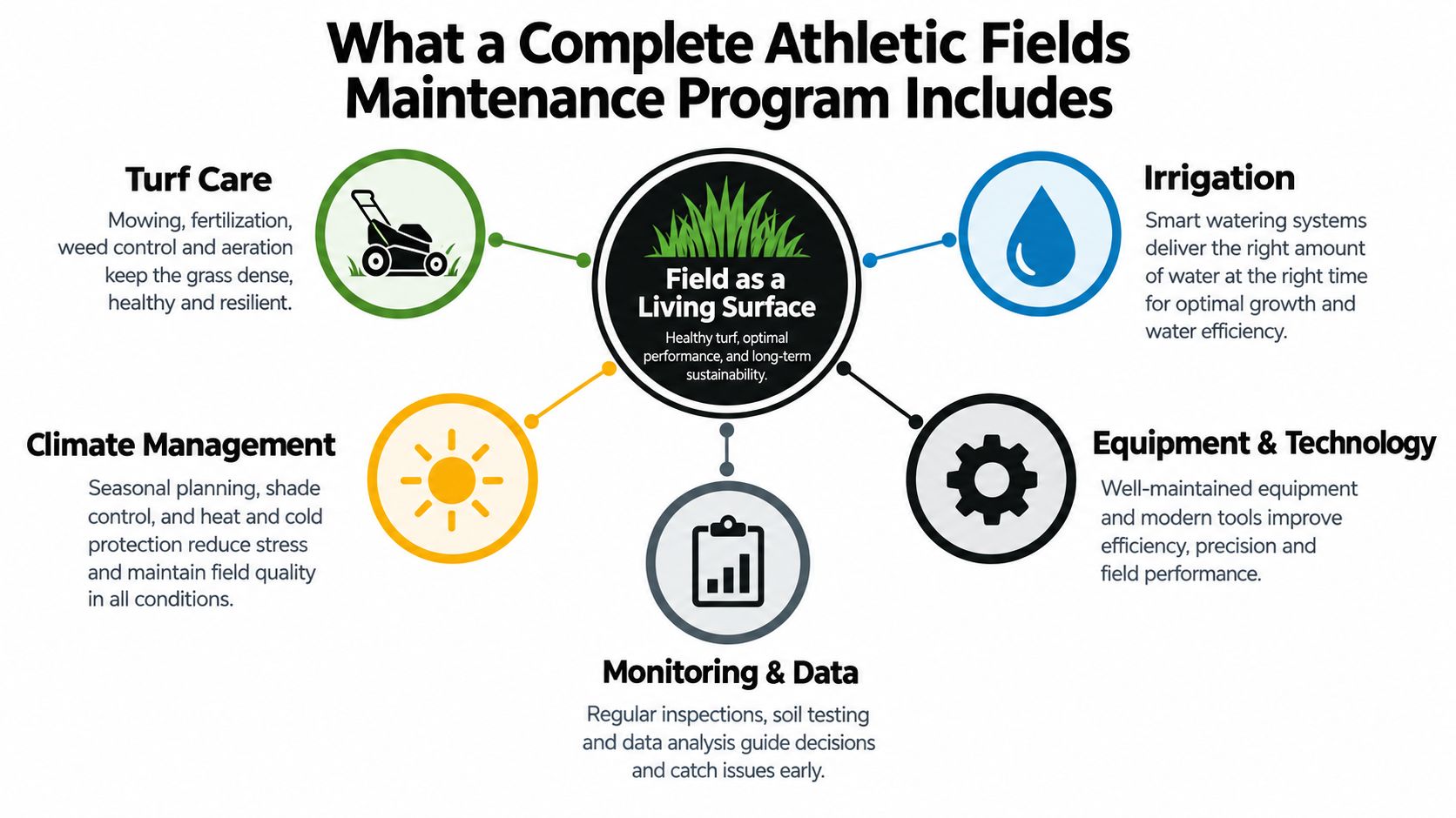 A diagram illustrating the essential components of a complete athletic fields maintenance program for healthy turf.