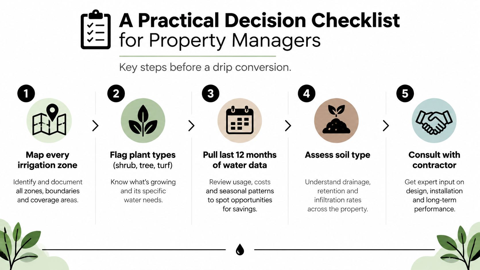 A checklist of five practical steps for property managers to follow before converting to drip irrigation.