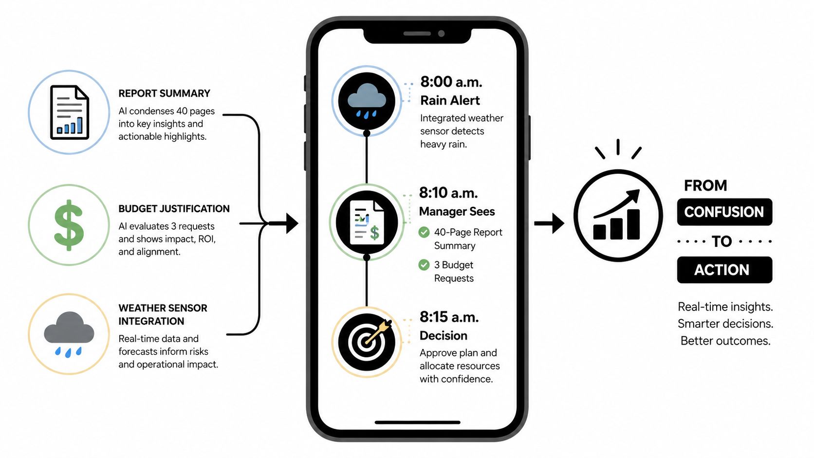 A smartphone interface showing how AI-driven insights transform complex weather data and reports into actionable business decisions.