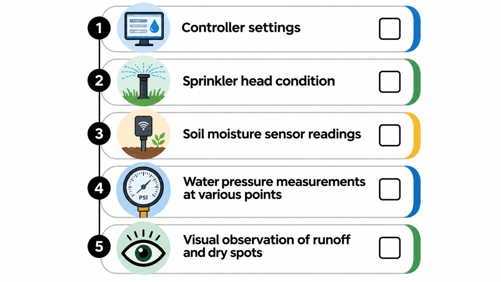 A checklist of five essential tasks for conducting a professional irrigation system audit and maintenance inspection.