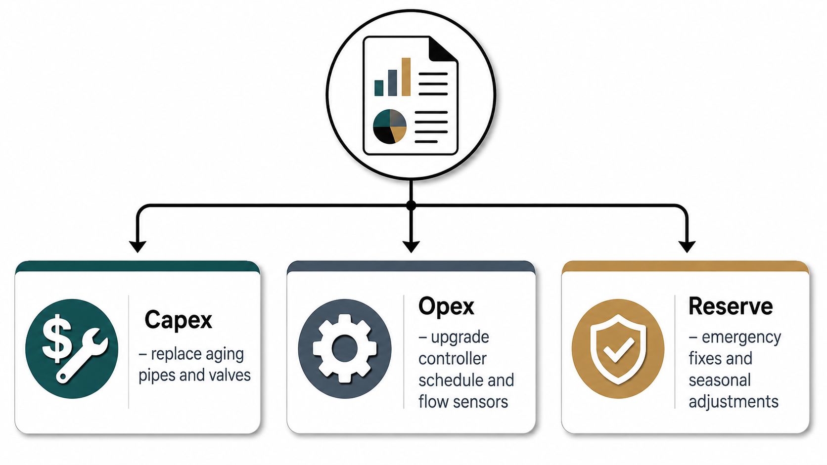 A diagram illustrating an irrigation audit report categorized into Capex, Opex, and Reserve budget components.