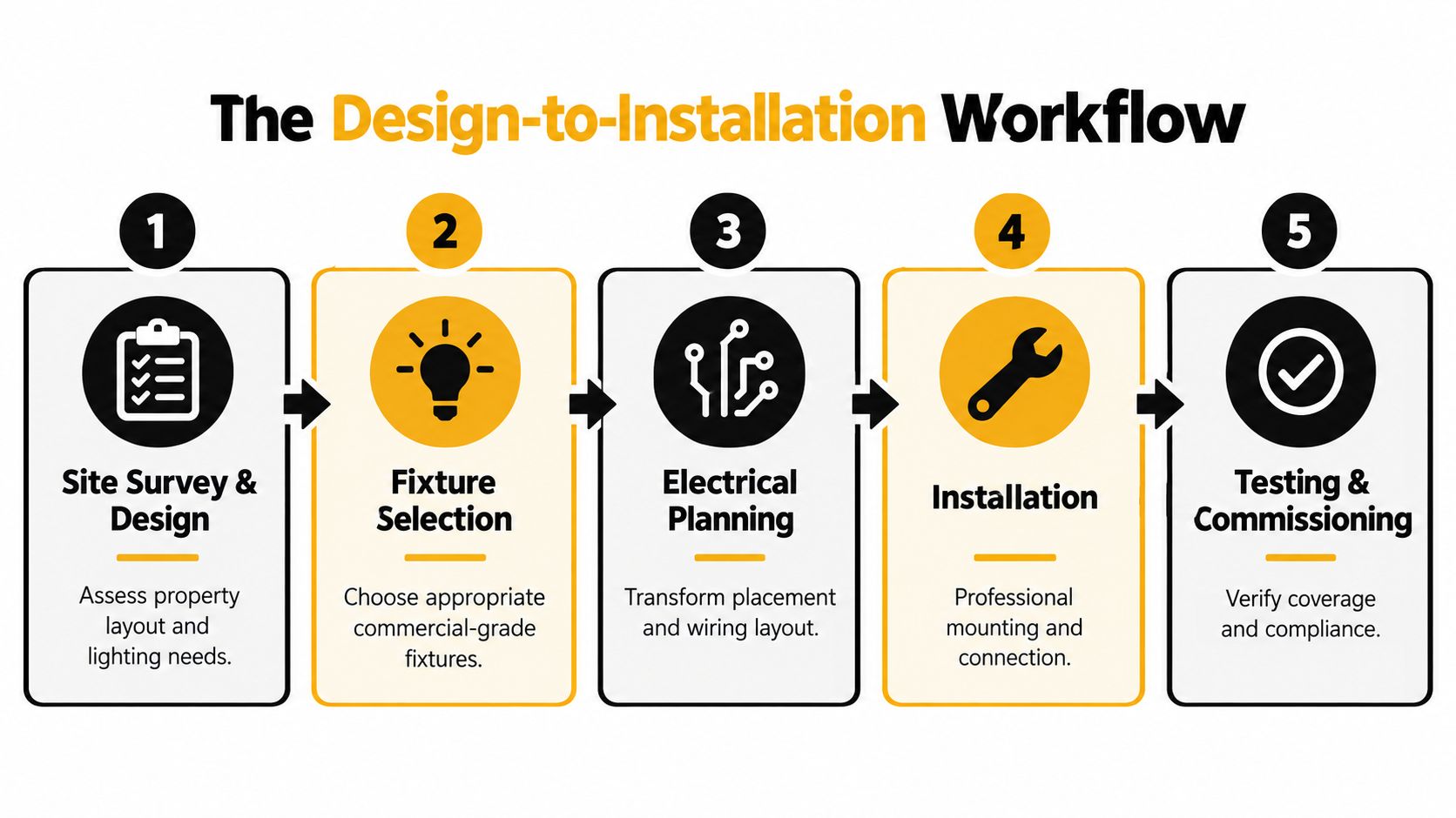A flowchart showing the five step landscape lighting installation services design to installation professional workflow process.