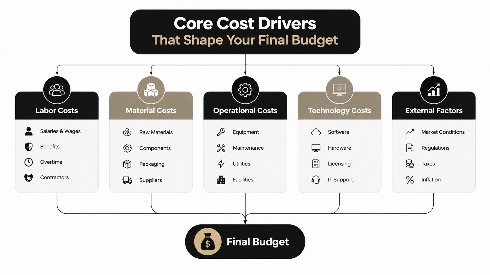 A diagram illustrating the five core cost drivers that influence a business's final budget planning.