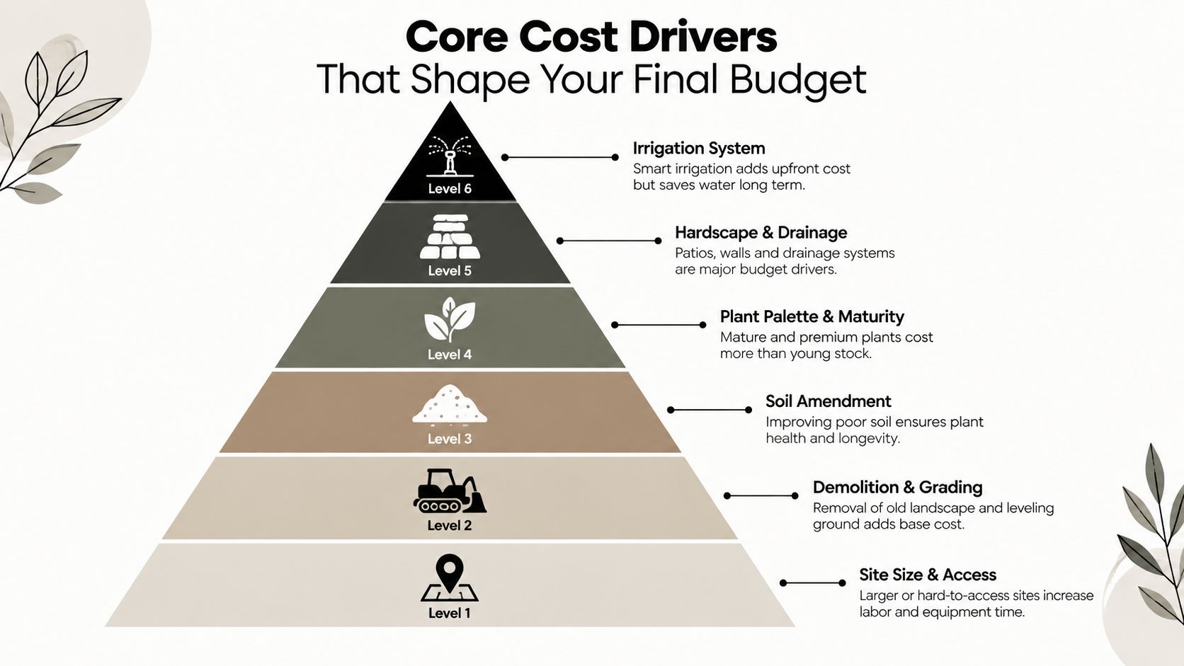 A hierarchical pyramid chart outlining the six key cost drivers that influence a landscaping renovation budget.