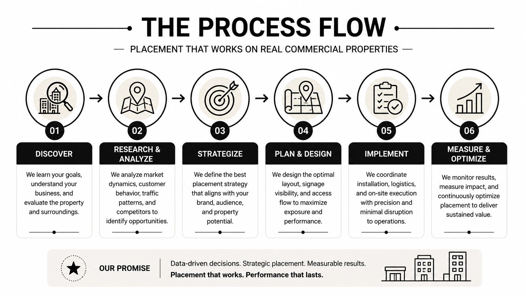 A process flow infographic illustrating six steps for effective placement on real commercial properties and business growth.