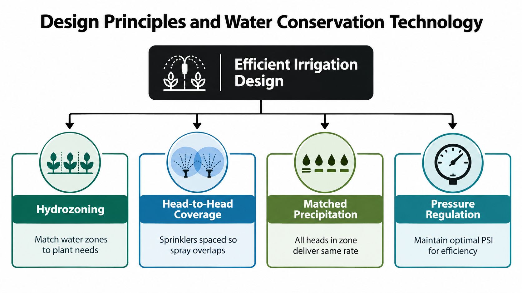 A diagram outlining four core design principles for achieving water conservation in efficient irrigation system planning.