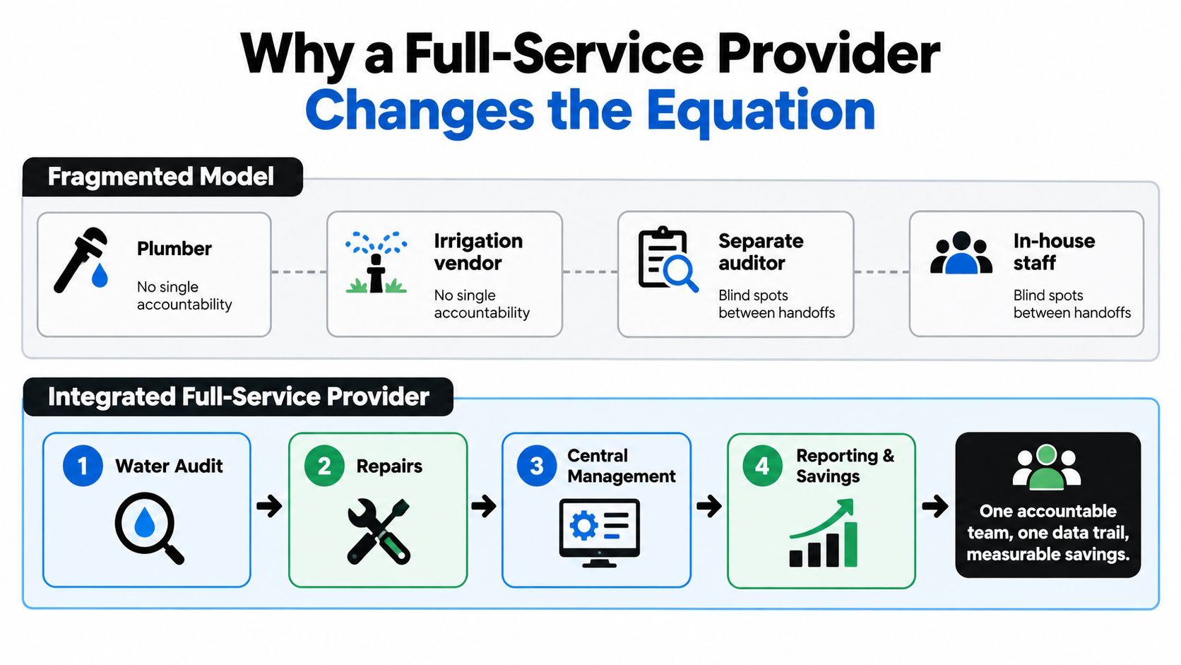 A comparison chart showing how an integrated water management system outperforms a fragmented service provider model.