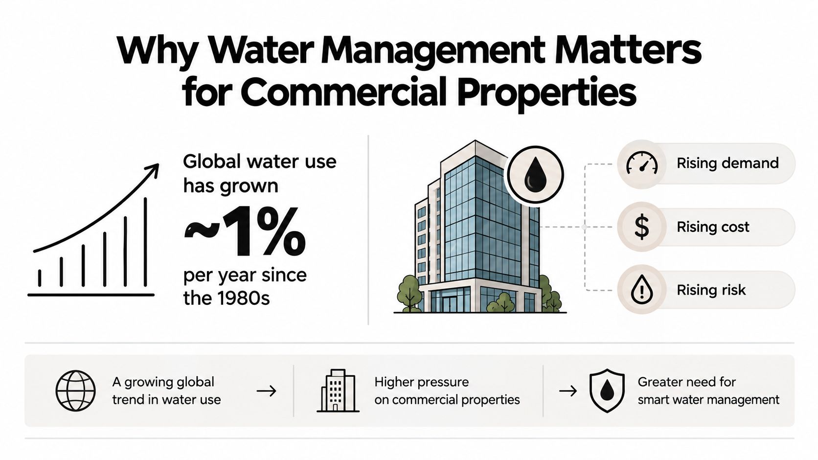 An infographic titled Why Water Management Matters for Commercial Properties, displaying rising water usage trends and statistics.