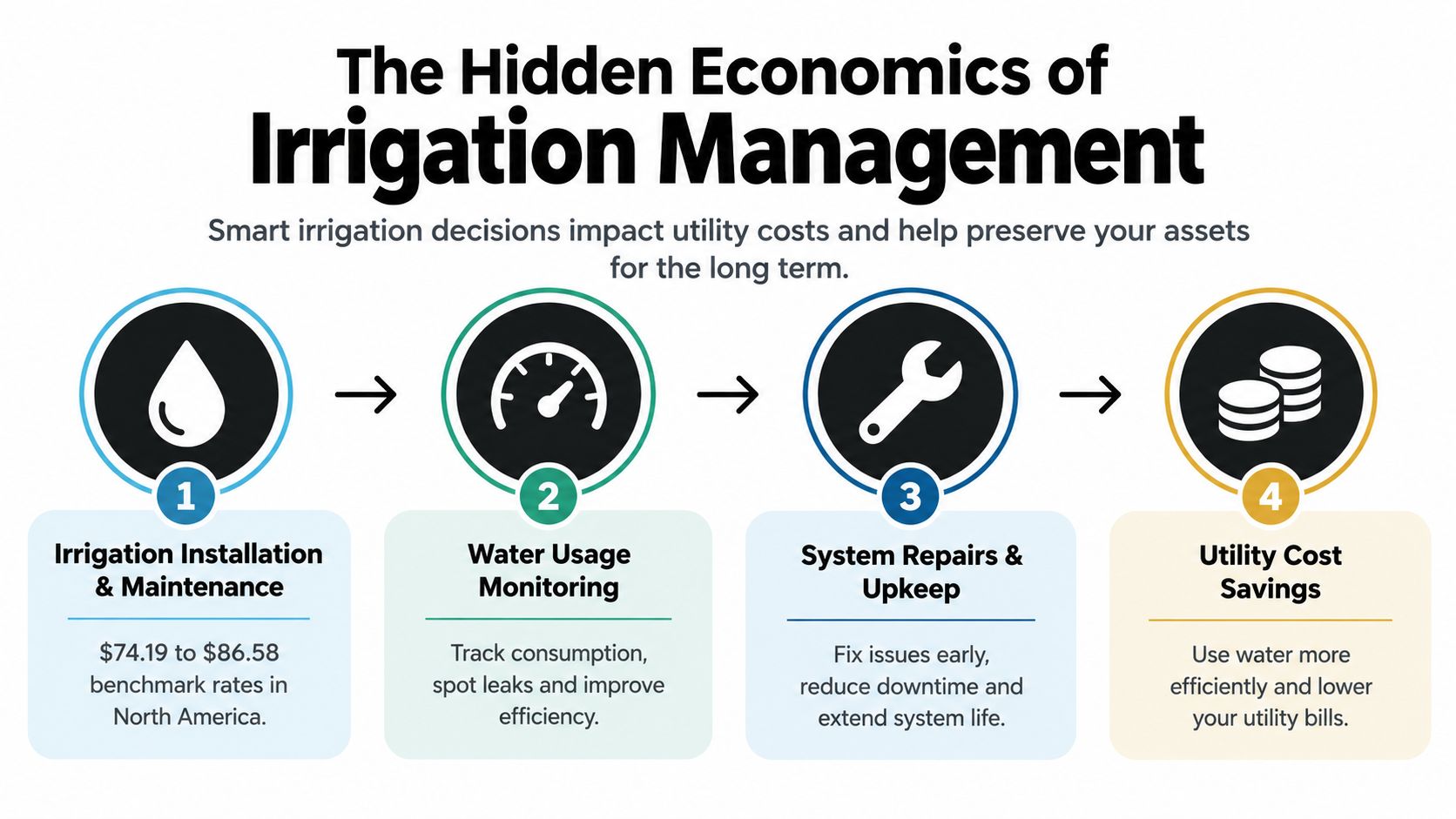 A four-step infographic explaining how irrigation management improves asset preservation and lowers utility costs for businesses.