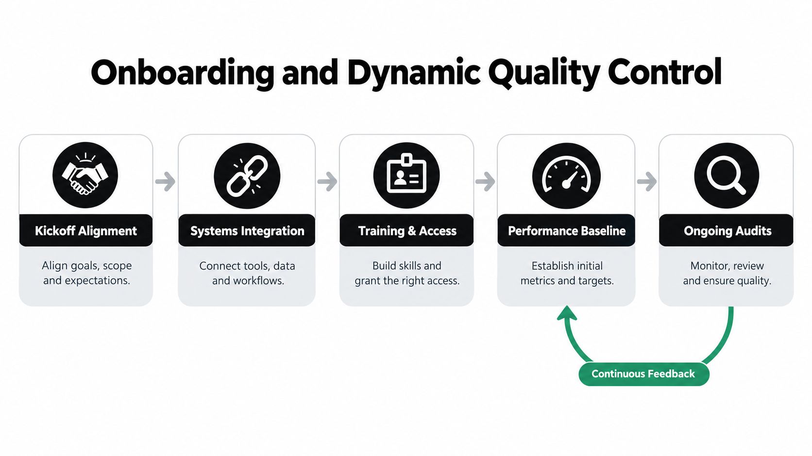 A diagram illustrating the five stages of an onboarding and dynamic quality control process flow.