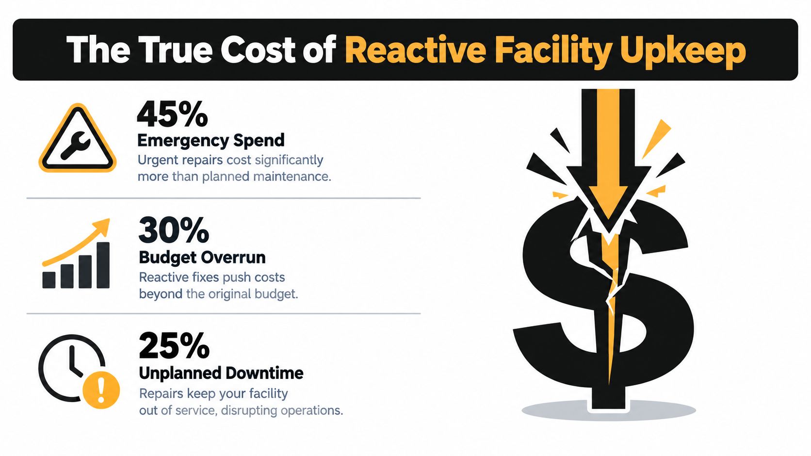 An infographic detailing the financial costs of reactive facility maintenance, including emergency spending, budget overruns, and downtime.