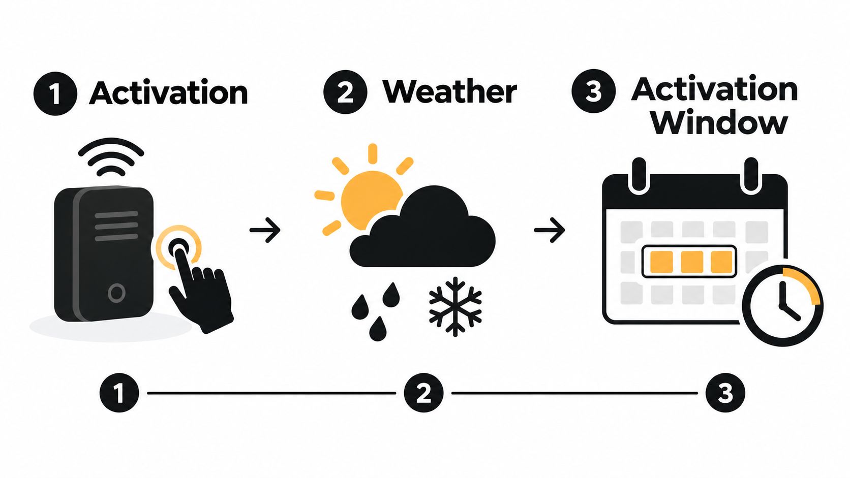 A three-step infographic showing activation, weather conditions, and an activation window for automated gardening systems.