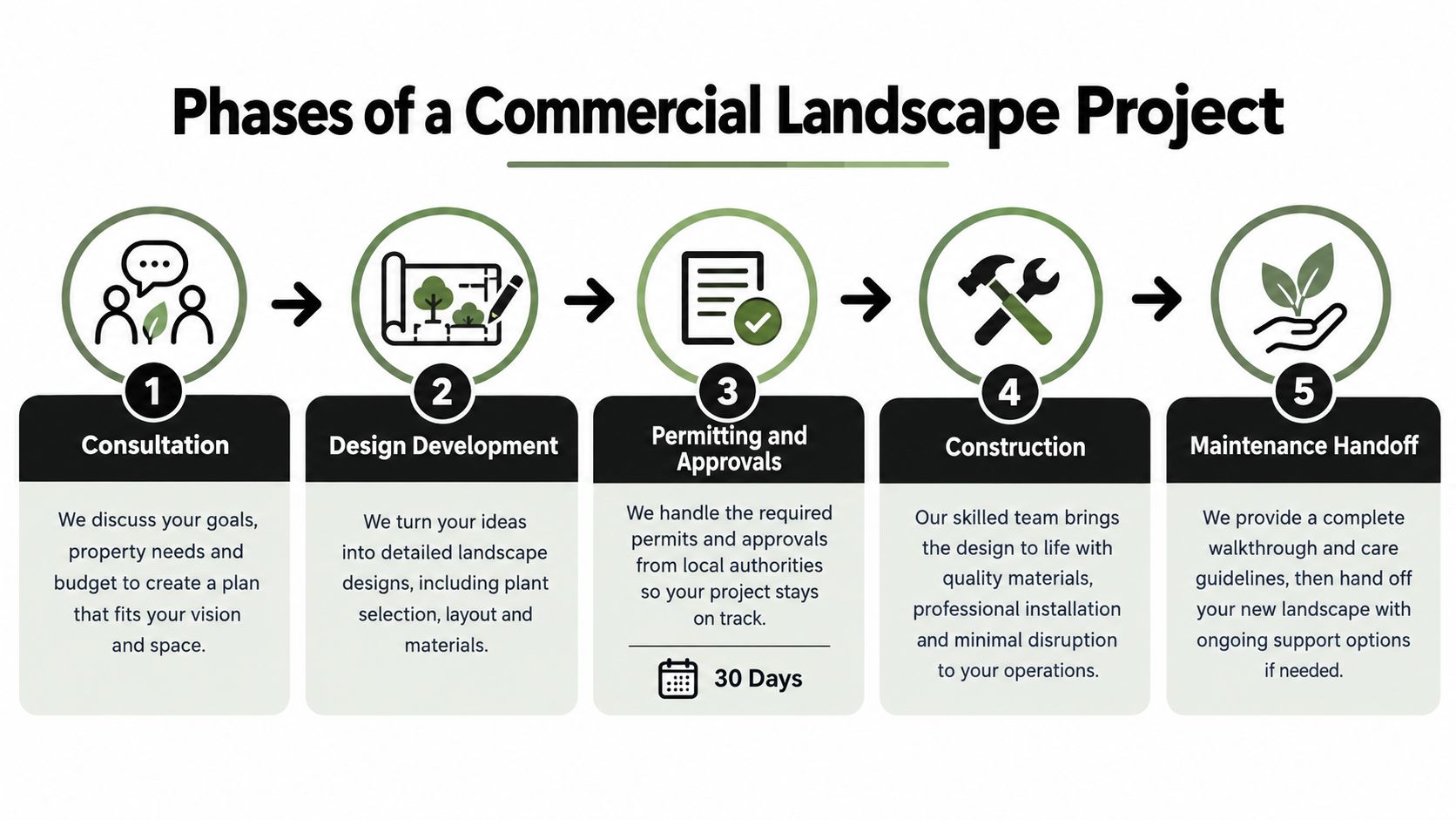 A flowchart showing the five phases of a commercial landscape design and construction project.