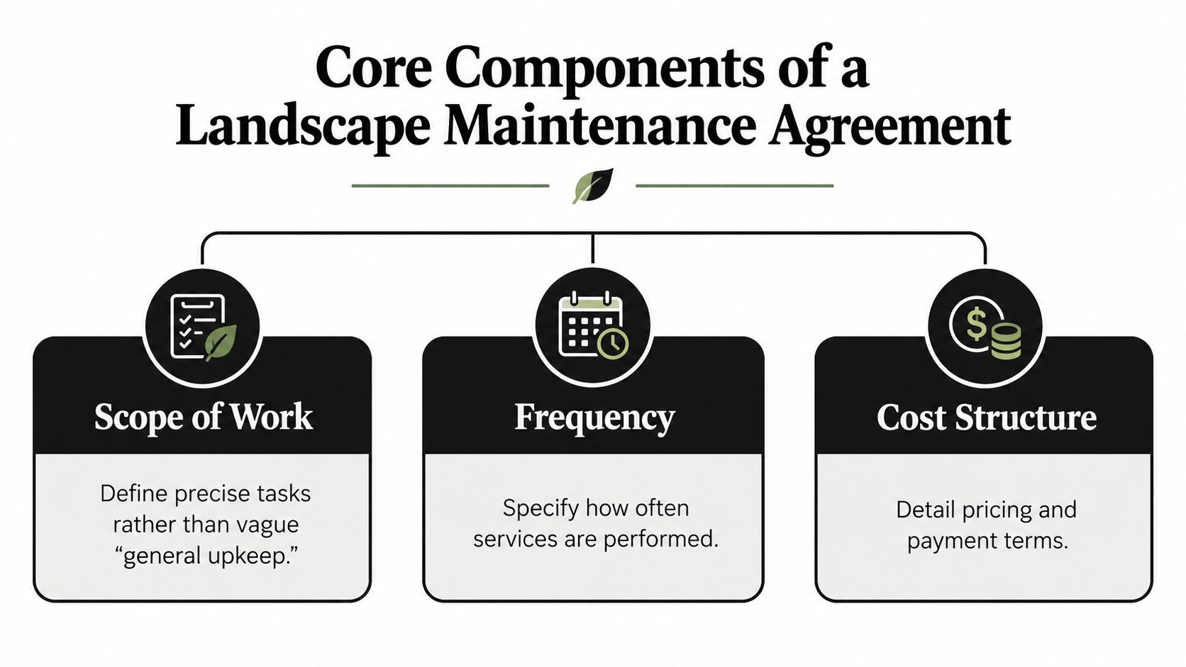 An infographic showing the three core components of a landscape maintenance agreement: scope of work, frequency, and cost structure.