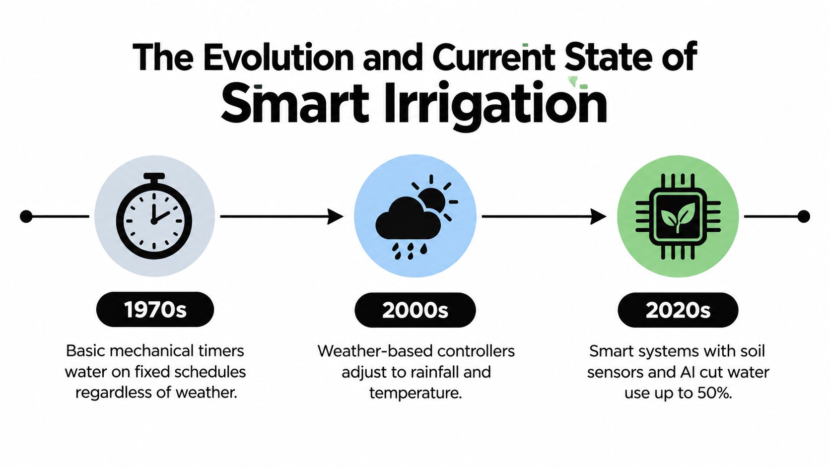 A timeline illustration showing the evolution of smart irrigation systems from mechanical timers to AI sensor technology.